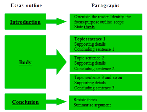 What is restating the thesis